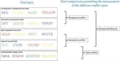 Frontiers An fMRI Study of Response and Semantic Conflict in the